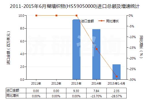 2011-2015年6月糊墻織物(HS59050000)進口總額及增速統(tǒng)計 2011-2015年6月糊墻織物(HS59050000)進口總額及增速統(tǒng)計